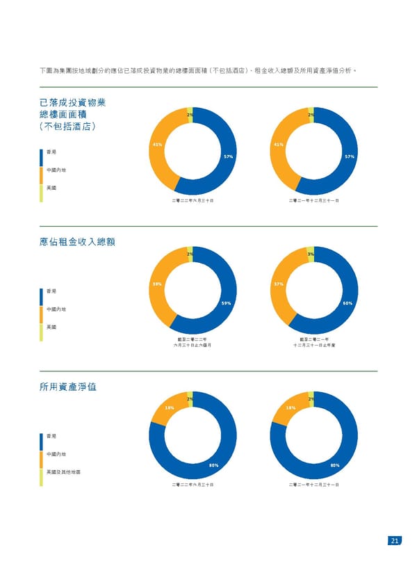 2022中期報告 - Page 23
