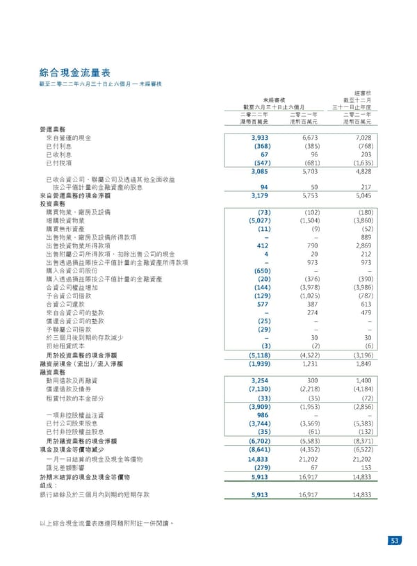 2022中期報告 - Page 55