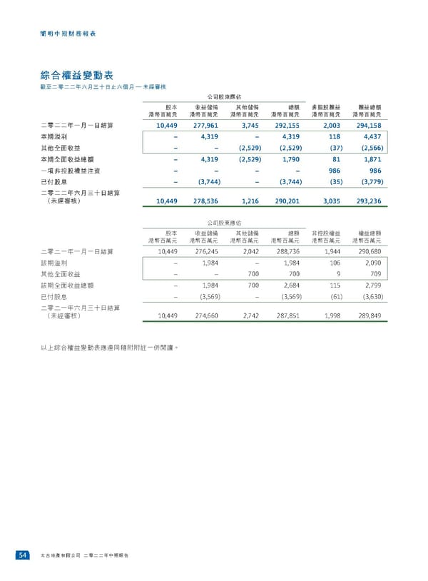 2022中期報告 - Page 56