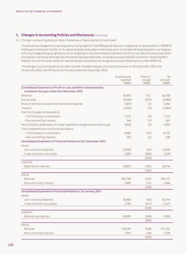 Annual Report 2022 - Page 142