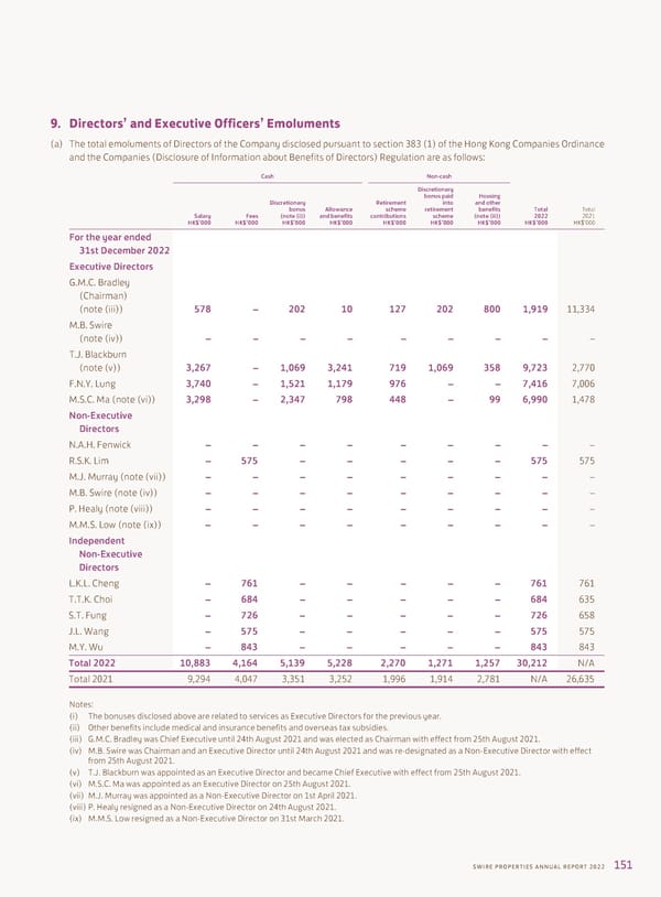 Annual Report 2022 - Page 153
