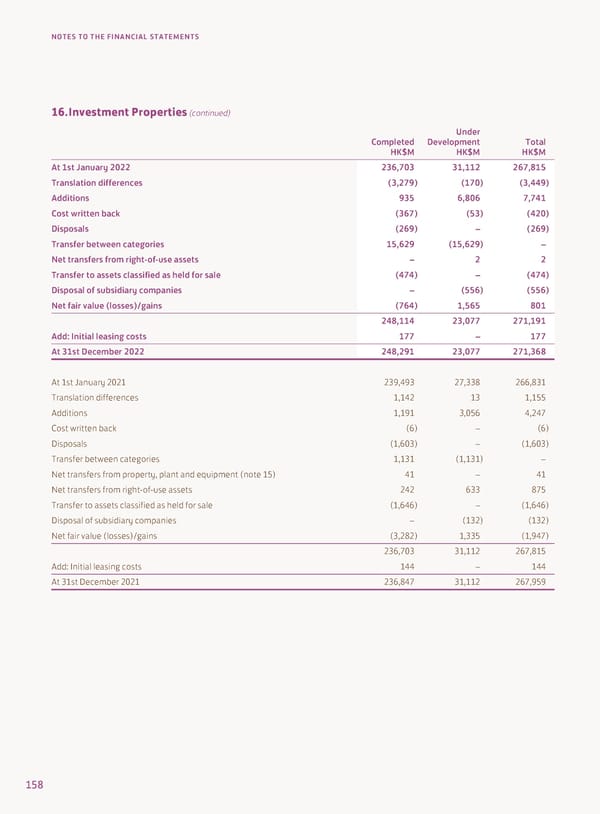 Annual Report 2022 - Page 160