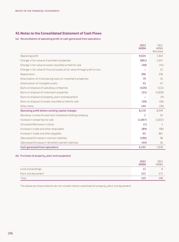 Annual Report 2022 - Page 198