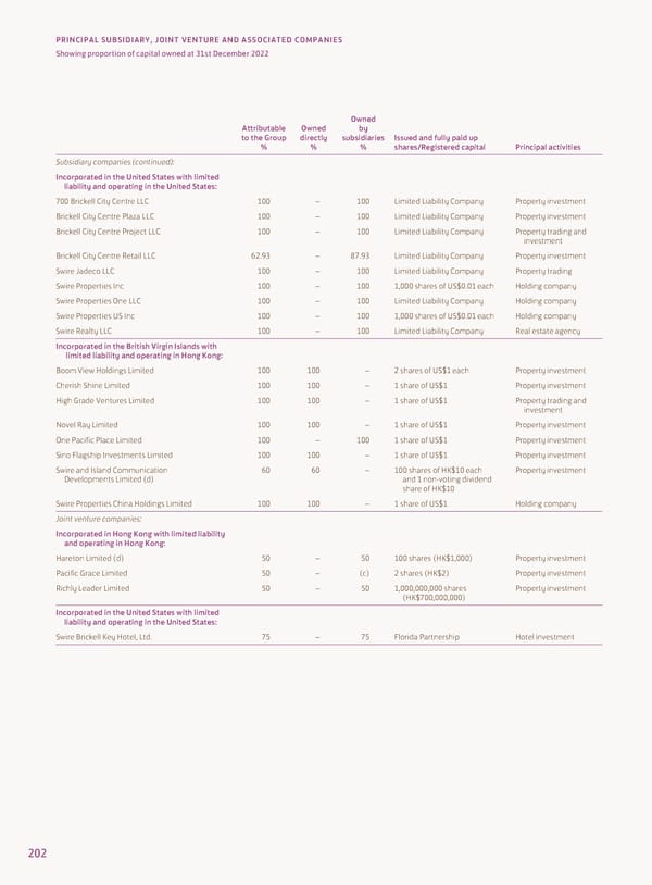 Annual Report 2022 - Page 204