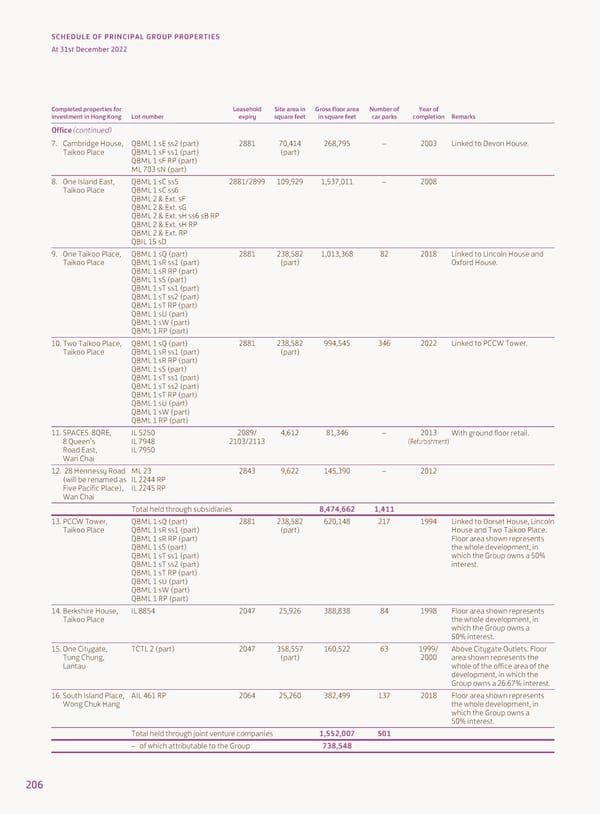 Annual Report 2022 - Page 208