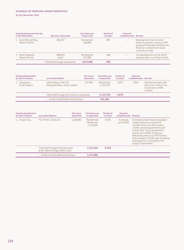 Annual Report 2022 - Page 216