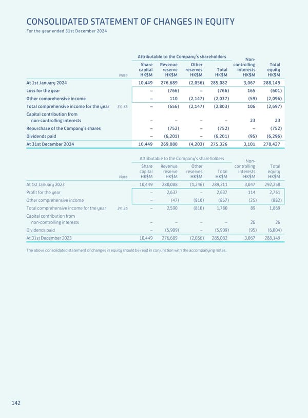 Annual Report 2024 | EN - Page 144