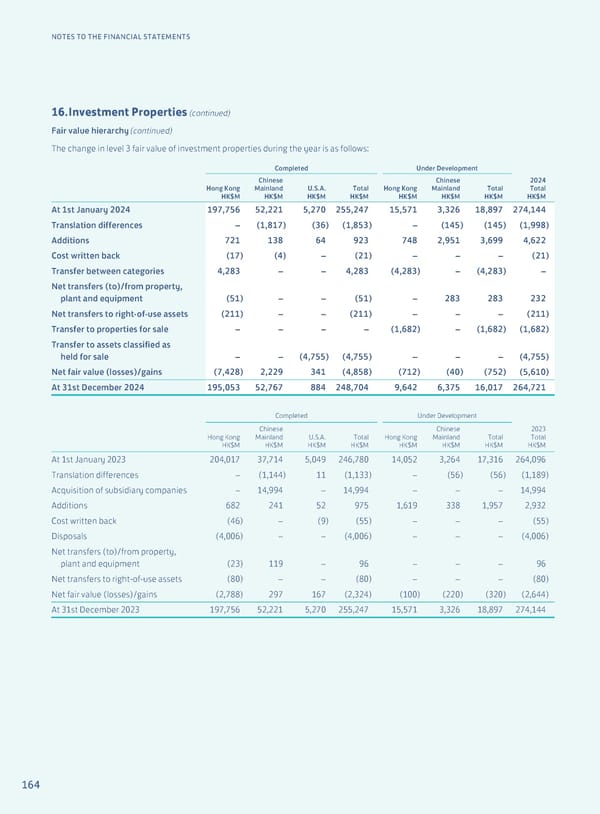 Annual Report 2024 | EN - Page 166