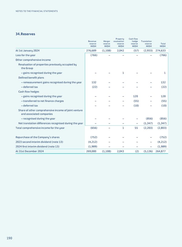 Annual Report 2024 | EN - Page 192