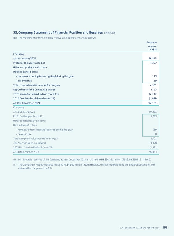 Annual Report 2024 | EN - Page 195