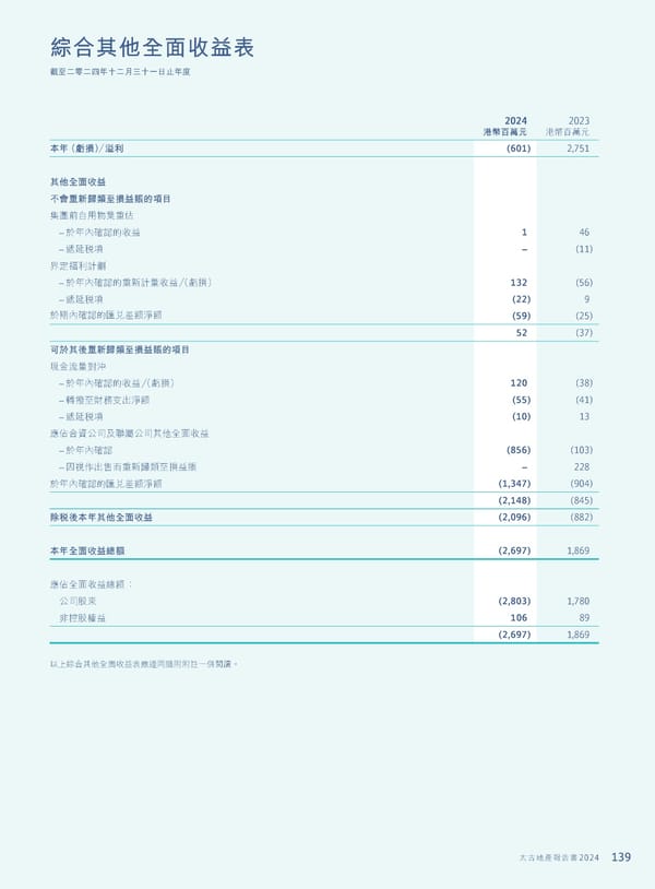 Annual Report 2024 | TC - Page 141