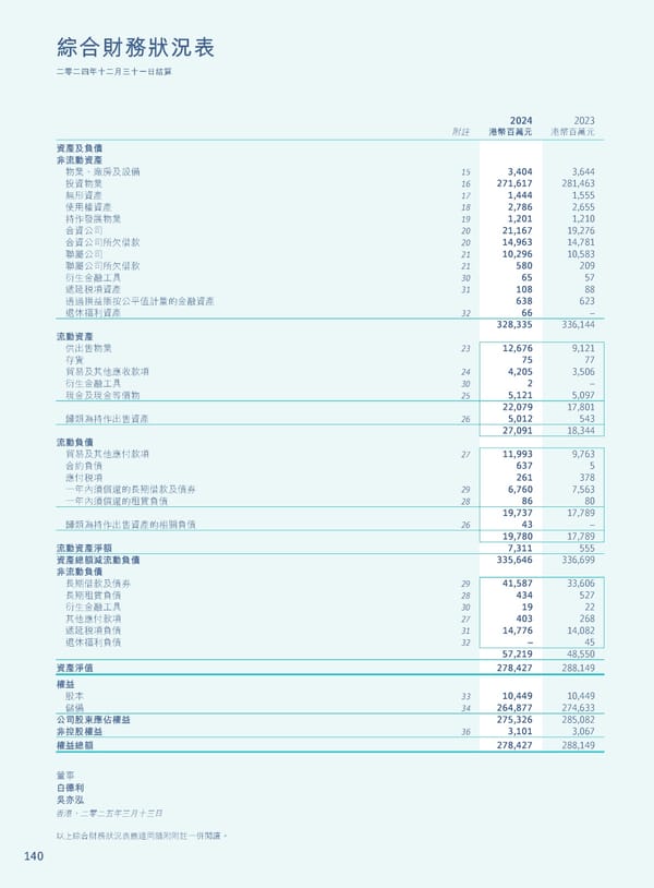 Annual Report 2024 | TC - Page 142
