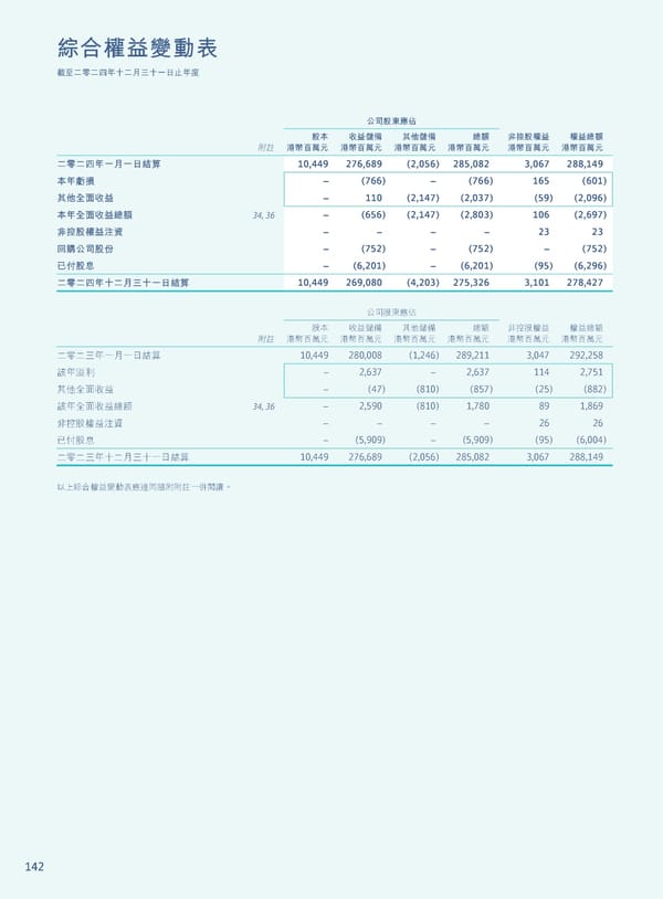 Annual Report 2024 | TC - Page 144