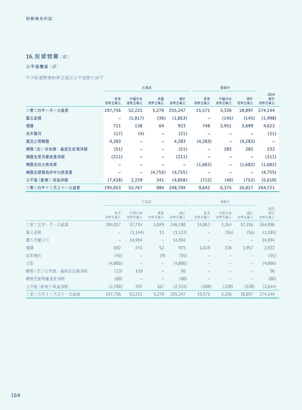 Annual Report 2024 | TC - Page 166