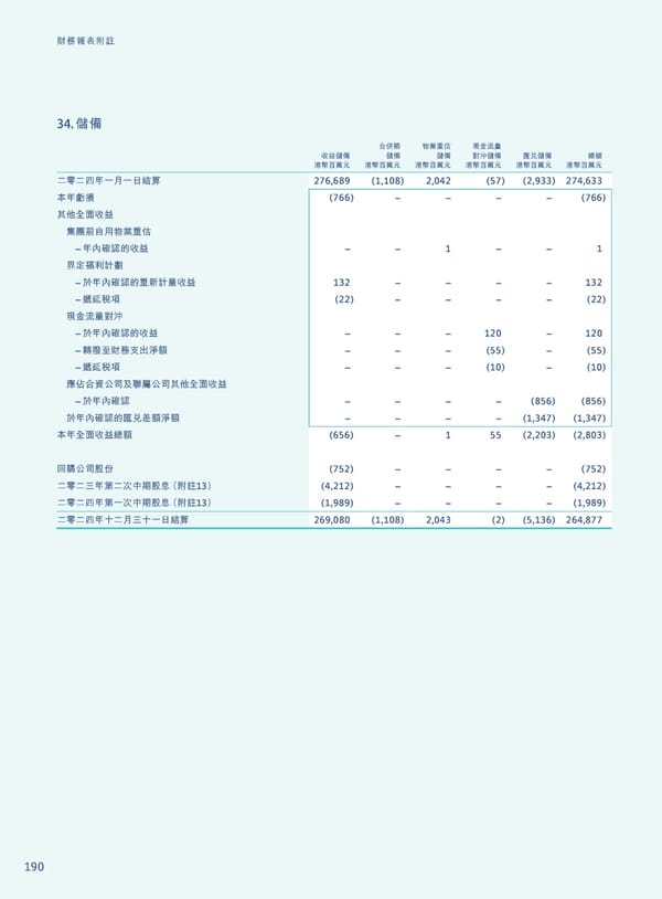 Annual Report 2024 | TC - Page 192