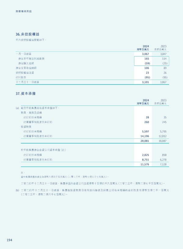 Annual Report 2024 | TC - Page 196