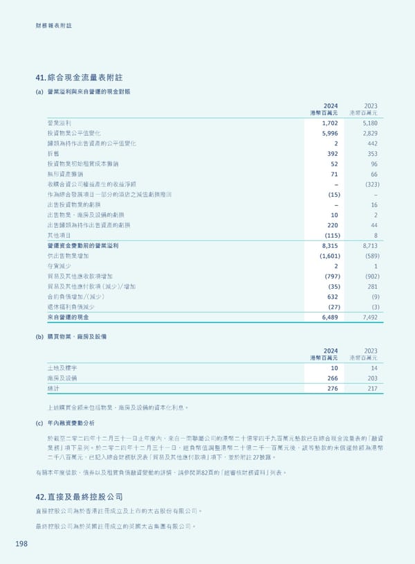 Annual Report 2024 | TC - Page 200