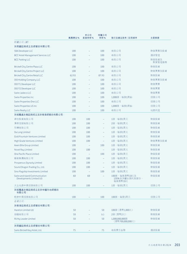 Annual Report 2024 | TC - Page 205