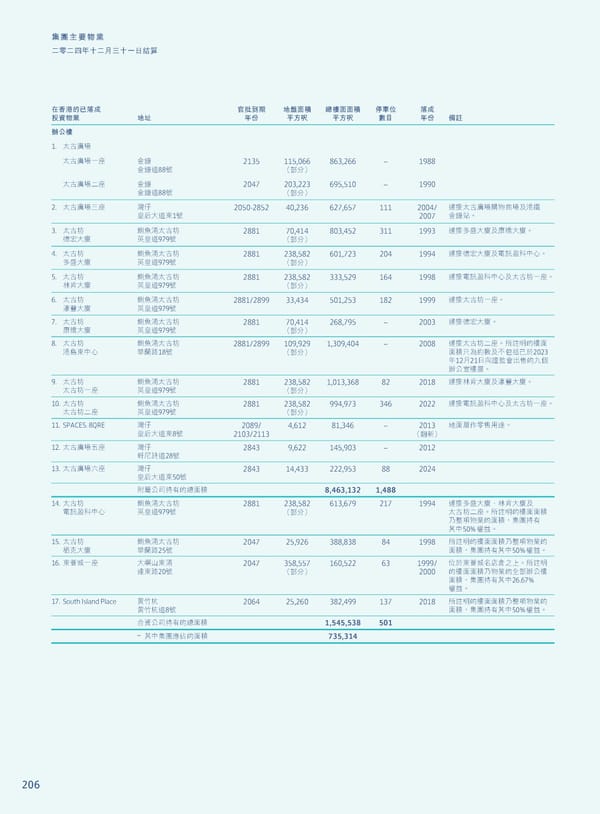 Annual Report 2024 | TC - Page 208